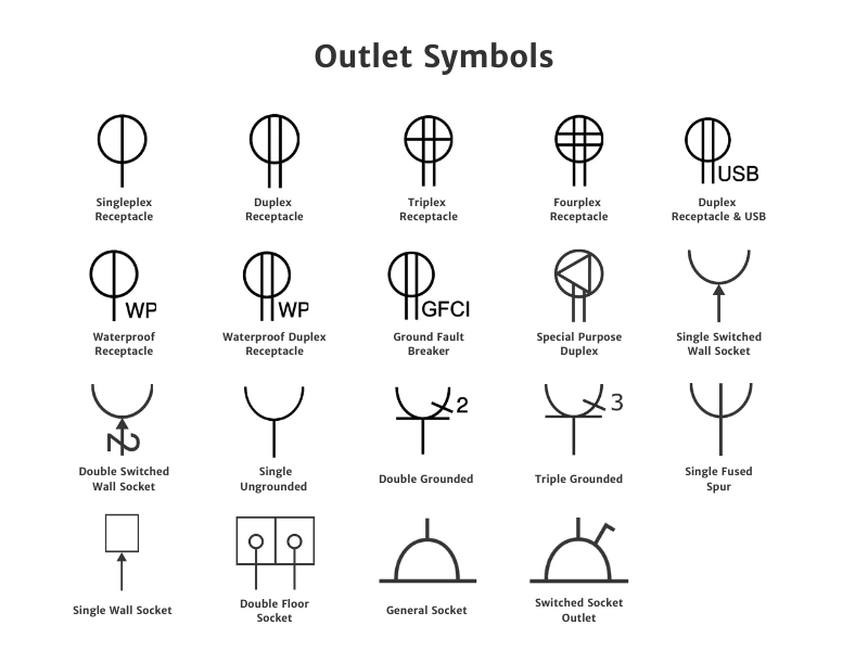 Electrical outlet symbols chart showing common receptacle types used in electrical floor plans, including simplex, duplex, triplex, fourplex, USB outlet, waterproof outlet, GFCI outlet, switched outlets, grounded outlets, floor sockets, and general socket symbols.