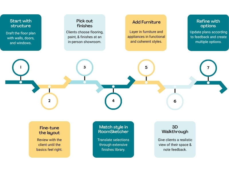 An interior designer's workflow in RoomSketcher starting with creating the floor plan and ending with 3D visualization and refinement.