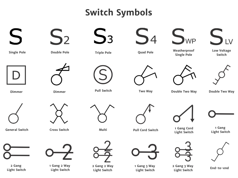 Electrical switch symbols chart showing common switch types used in electrical floor plans, including single pole, double pole, triple pole, quad pole, waterproof switch, low voltage switch, dimmers, pull switch, two-way switch, cross switch, pull cord switch, gang light switches, and multi-way switch symbols.