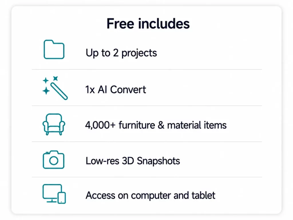 RoomSketcher Free subscription features, including up to 2 projects, 1 AI Convert, 4,000+ furniture and material items, low-res 3D snapshots, and access on computer and tablet.