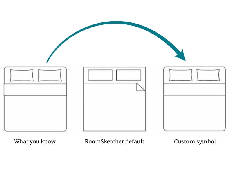 Comparison of bed symbols in floor plans. Left: old tool symbol, center: standard RoomSketcher symbol, right: custom symbol option. A large arrow points from left to right, showing how symbols can be customized.