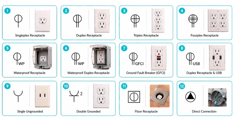 Illustrated guide to 12 electrical outlet and receptacle symbols used in floor plans, including simplex, duplex, triplex, fourplex, waterproof, GFCI, USB, grounded, floor receptacle, and direct connection symbols.