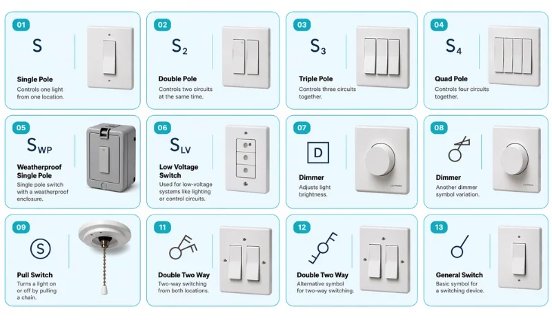 Illustrated guide to electrical switch symbols used in floor plans, including single, double, triple, and quad pole switches, waterproof and low-voltage switches, dimmers, pull switches, two-way switches, and a general switch.