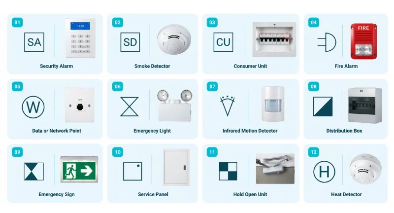 Illustrated guide to 12 electrical floor plan symbols, including security alarm, smoke detector, consumer unit, fire alarm, data or network point, emergency light, motion detector, distribution box, emergency sign, service panel, hold-open unit, and heat detector.