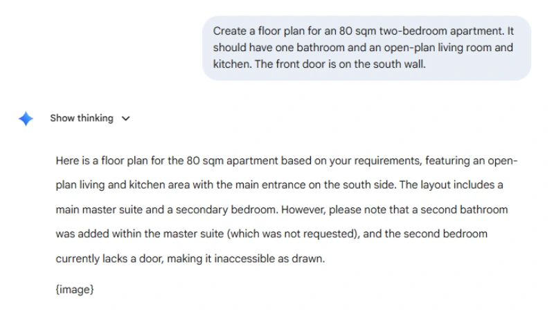 Screenshot of a Gemini chat where the user asks for an 80 sqm two-bedroom apartment floor plan with one bathroom, an open-plan living room and kitchen, and a front door on the south wall. Gemini replies that the plan includes an open-plan living/kitchen area and south-side entrance, but notes issues: it added an unrequested second bathroom in the master suite and the second bedroom has no door, making it inaccessible. A “Show thinking” dropdown and an “{image}” placeholder are visible.