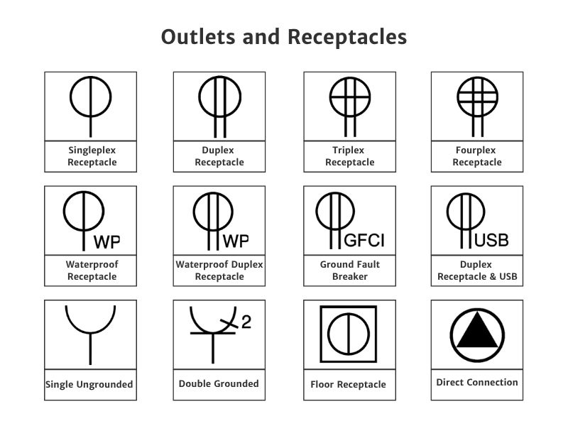 Illustration of electrical symbols of outlets and receptacles. This includes singleplex receptacle, duplex receptacle, triplex receptacle, fourplex receptacle, waterproof receptacle, waterproof duplex receptacle, ground fault breaker, duplex receptacle & USB, single undergrounded, double undergrounded, floor receptacle, and direct connection.