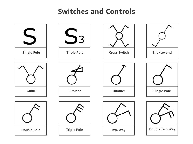 Illustration of electrical symbols showing switches and controls. These include single pole, triple pole, cross switch, end-to-end, multi, two different types of dimmers, single pole, double pole, triple pole, two way, and double two way.