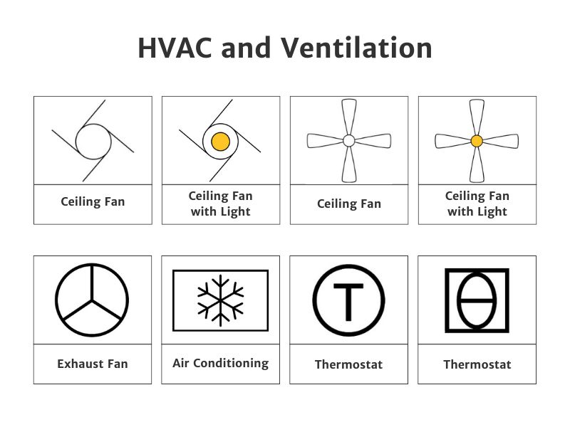 Illustration of electrical symbols showing HVAC and ventilation. These include two kinds of ceiling fan, two kinds of ceiling fan with light, exhaust fan, air conditioning, and two kinds of thermostats.