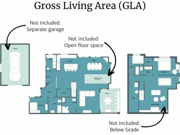 What is Gross Living Area (GLA) and How Do You Calculate It?