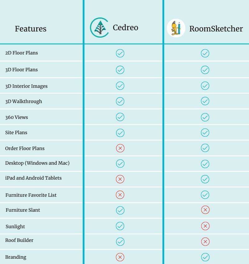 Roomsketcher vs Floorplanner vs Cedreo (In-Depth Comparison)