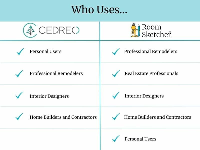 Roomsketcher vs Floorplanner vs Cedreo (In-Depth Comparison)