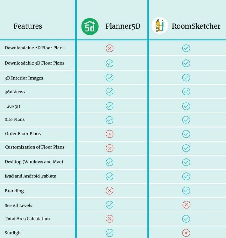 Planner 5D Vs RoomSketcher RoomSketcher