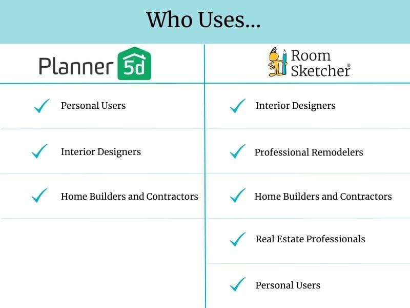 Planner 5D Vs RoomSketcher RoomSketcher