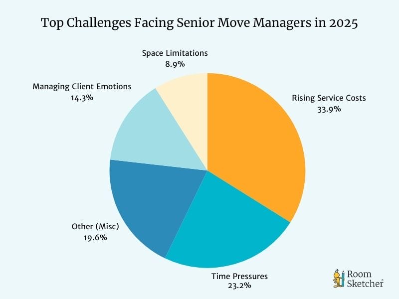 A chart showing the top rated challenges faced by senior move managers.