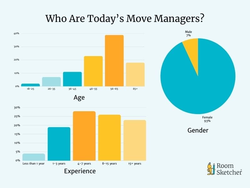 A chart showing a demographic breakdown of senior move managers by age and experience.