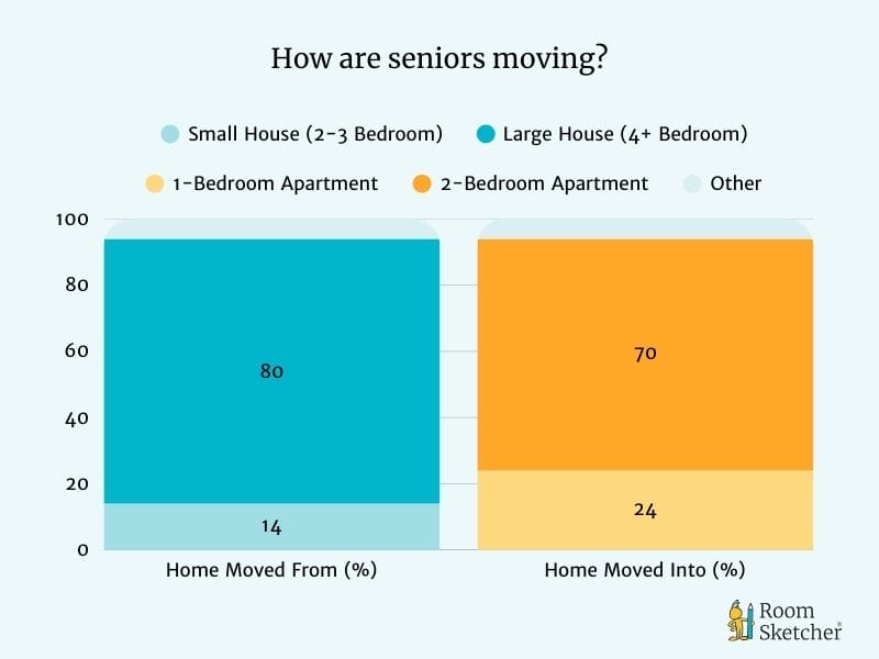 A chart showing which kinds of homes seniors are most likely to move from and to.